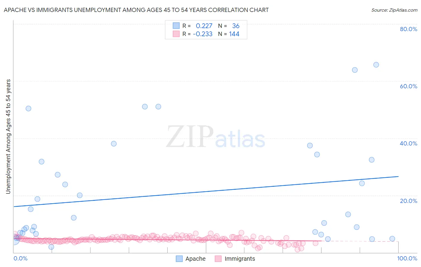 Apache vs Immigrants Unemployment Among Ages 45 to 54 years