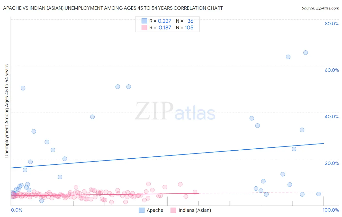 Apache vs Indian (Asian) Unemployment Among Ages 45 to 54 years