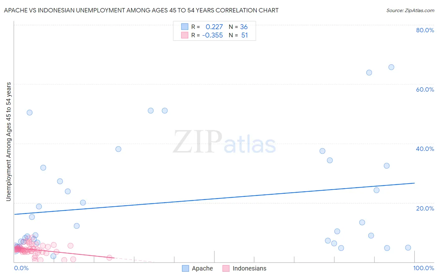 Apache vs Indonesian Unemployment Among Ages 45 to 54 years