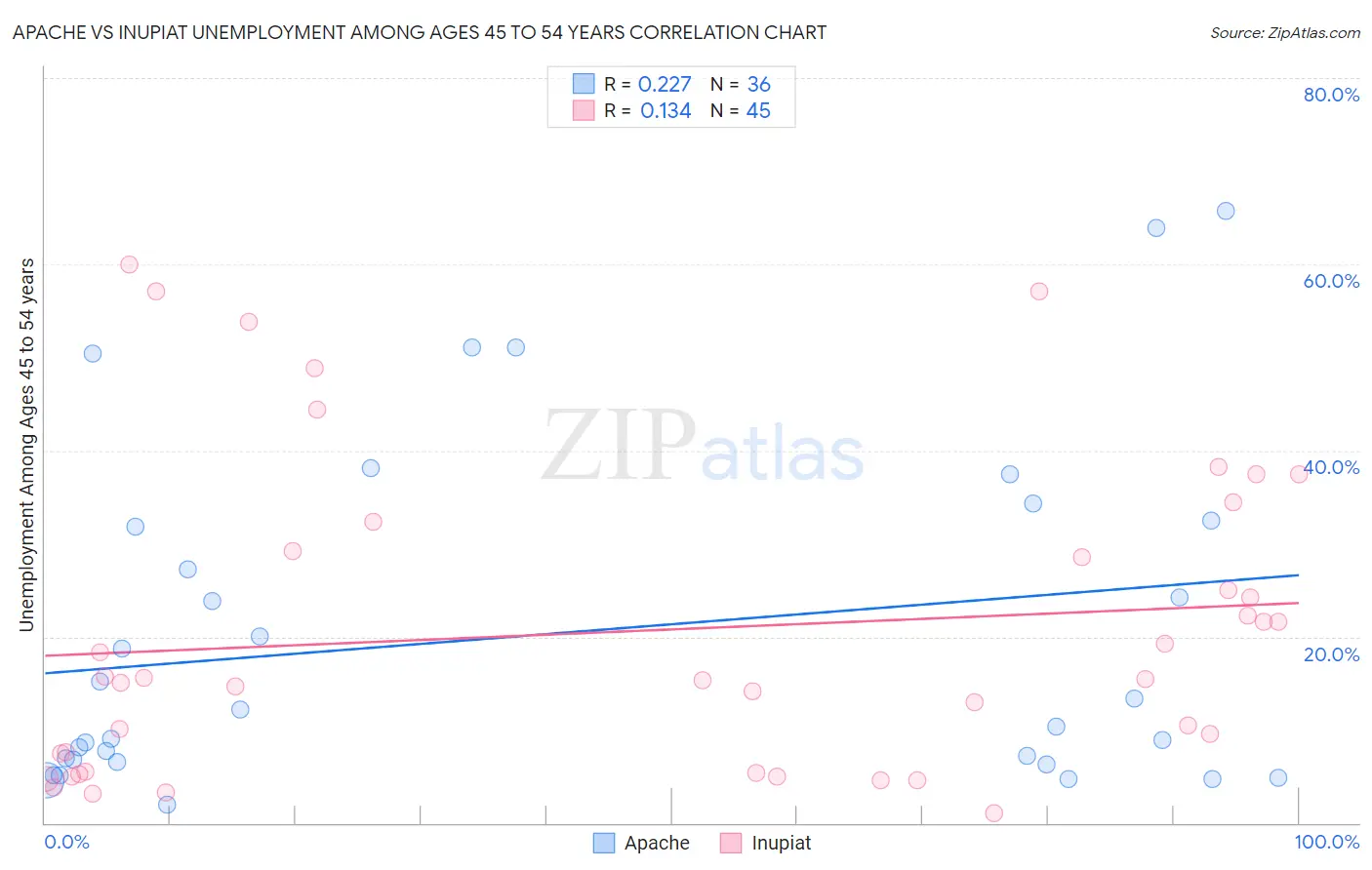 Apache vs Inupiat Unemployment Among Ages 45 to 54 years