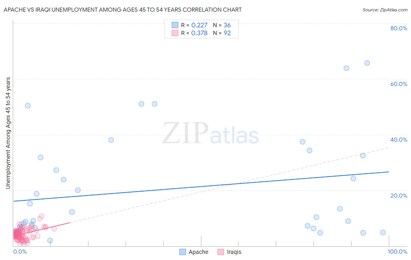 Apache vs Iraqi Unemployment Among Ages 45 to 54 years