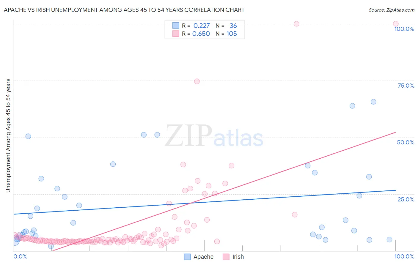 Apache vs Irish Unemployment Among Ages 45 to 54 years