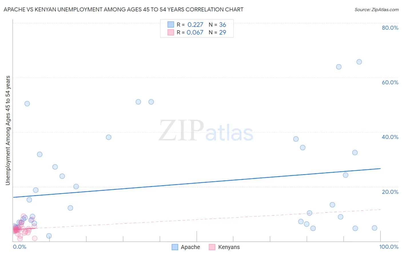 Apache vs Kenyan Unemployment Among Ages 45 to 54 years