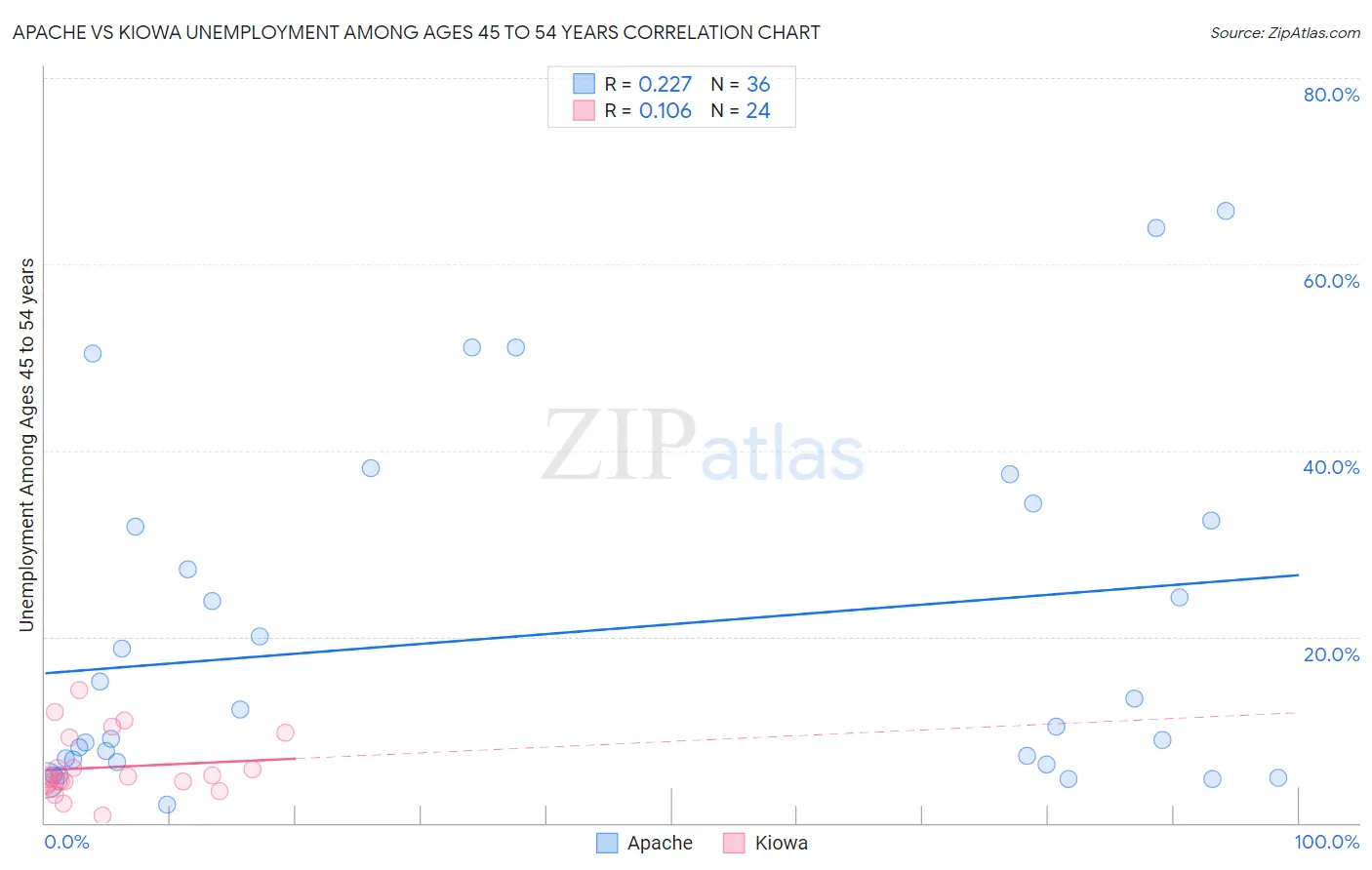 Apache vs Kiowa Unemployment Among Ages 45 to 54 years