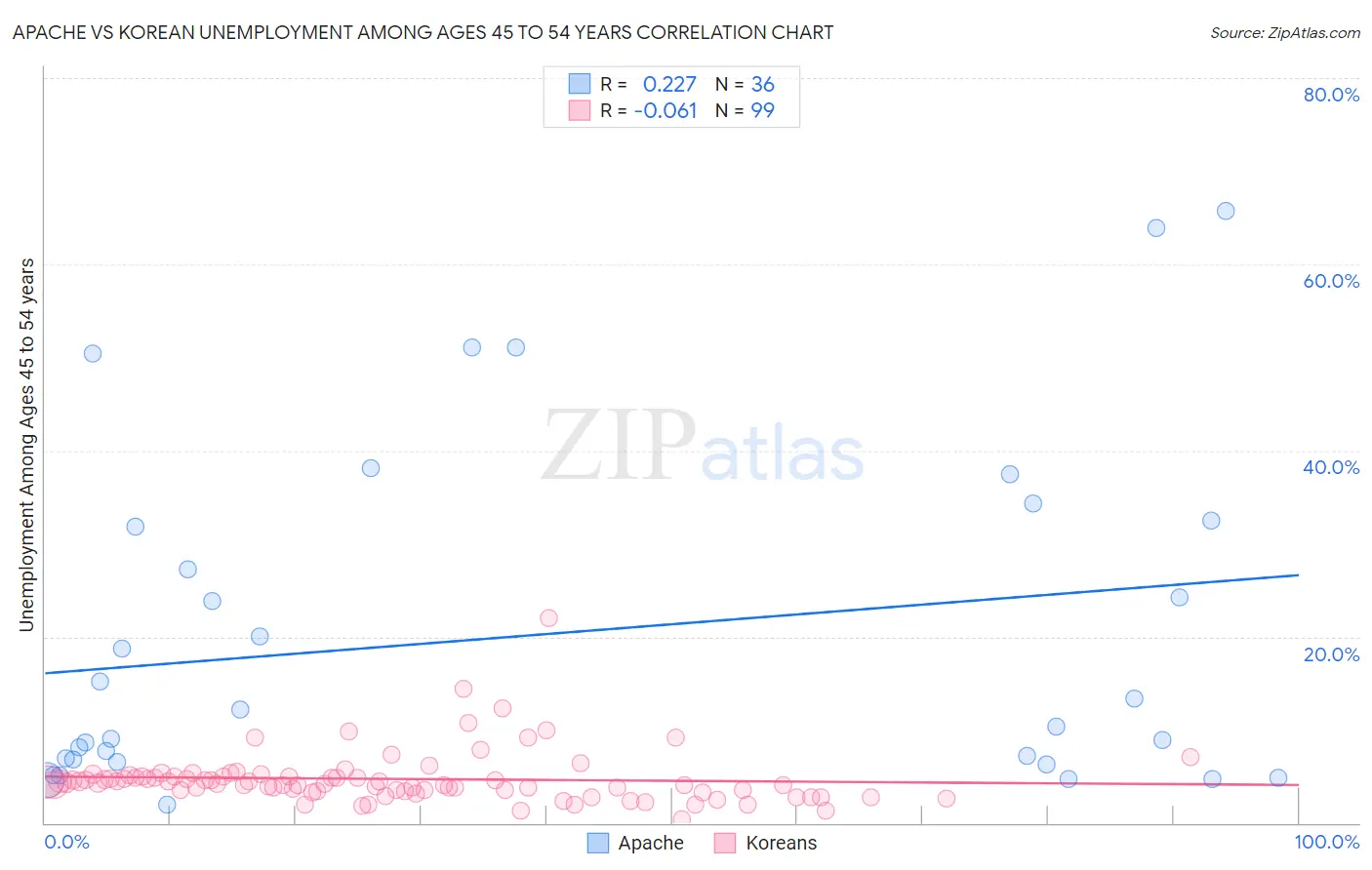 Apache vs Korean Unemployment Among Ages 45 to 54 years