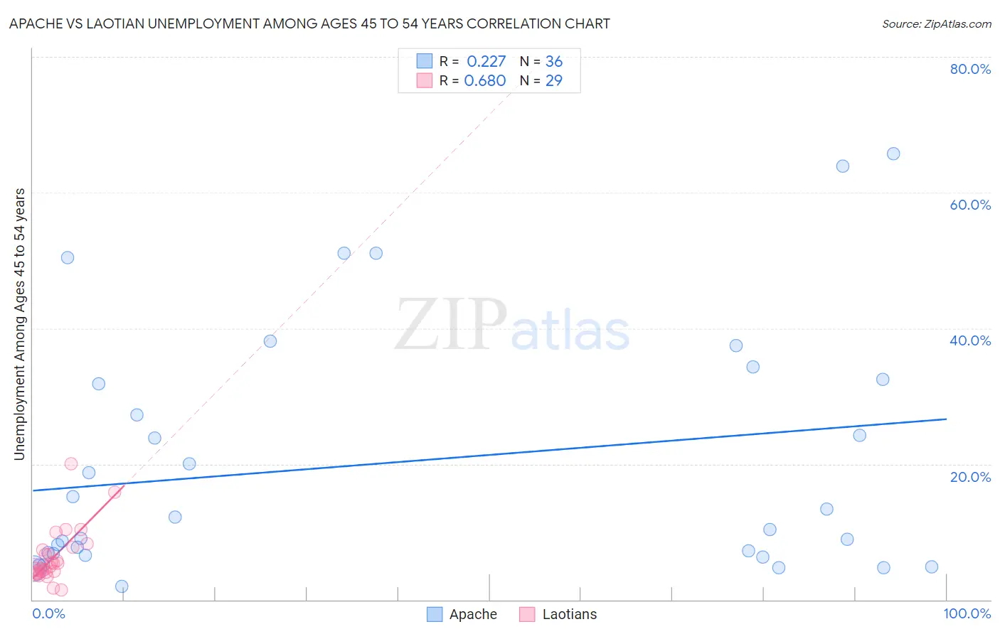 Apache vs Laotian Unemployment Among Ages 45 to 54 years