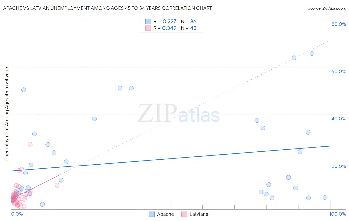 Apache vs Latvian Unemployment Among Ages 45 to 54 years