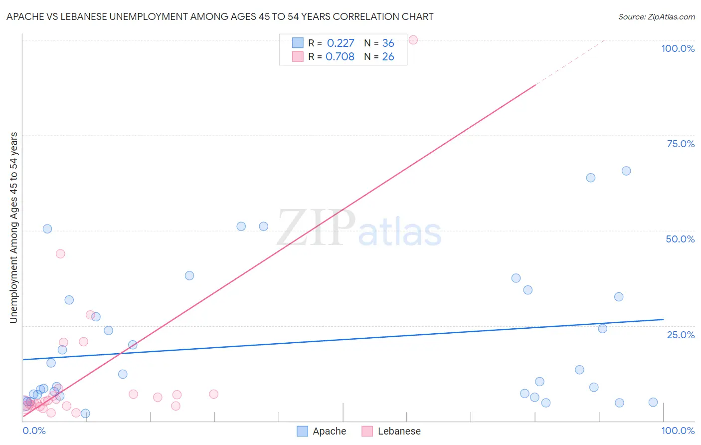 Apache vs Lebanese Unemployment Among Ages 45 to 54 years