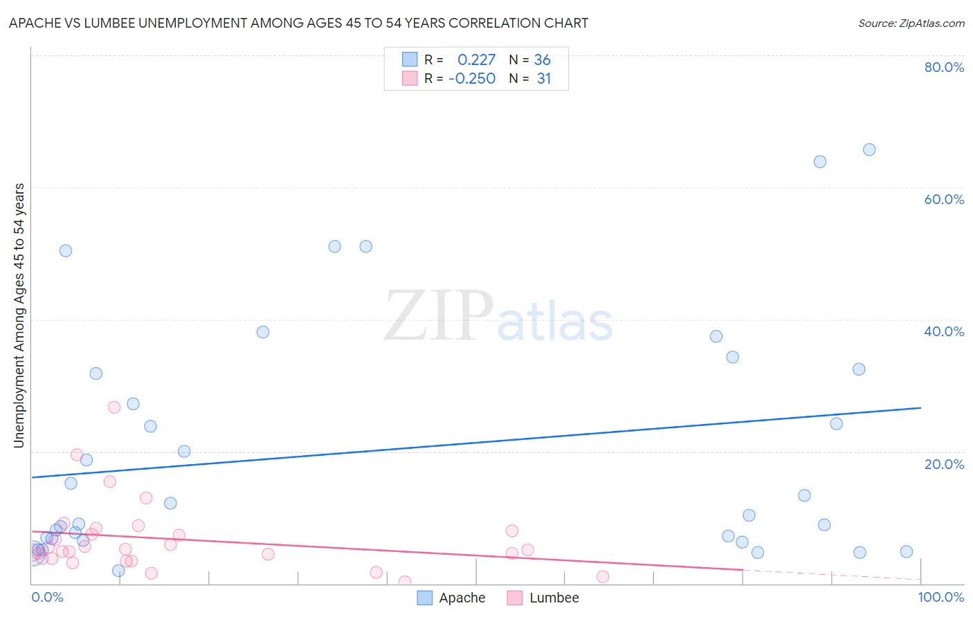 Apache vs Lumbee Unemployment Among Ages 45 to 54 years