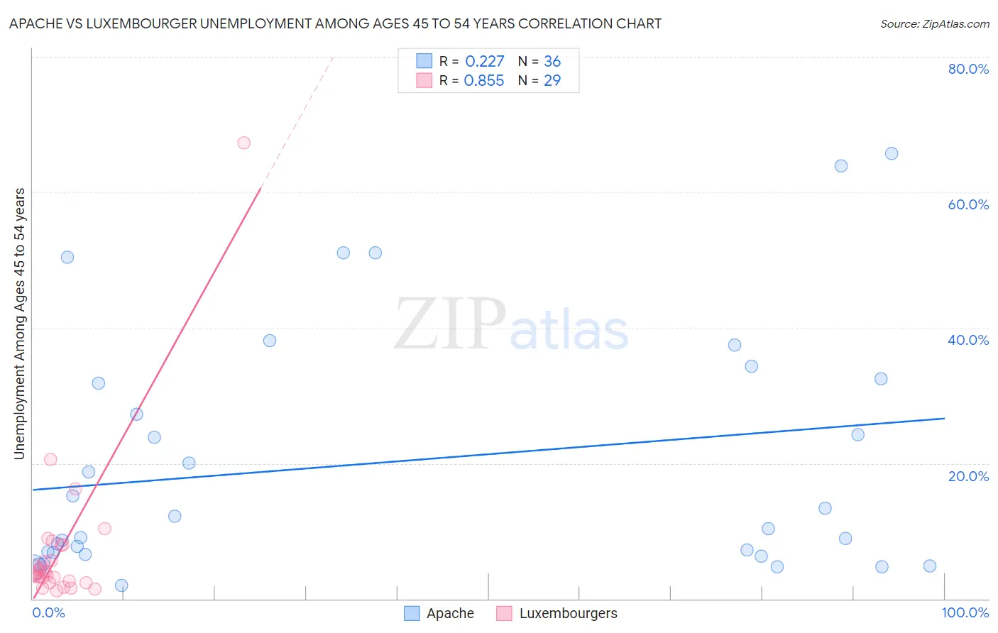 Apache vs Luxembourger Unemployment Among Ages 45 to 54 years