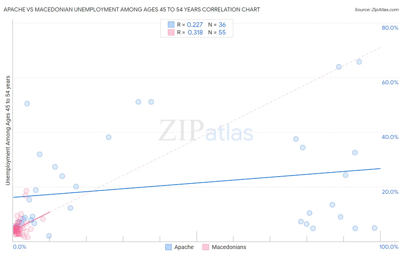 Apache vs Macedonian Unemployment Among Ages 45 to 54 years