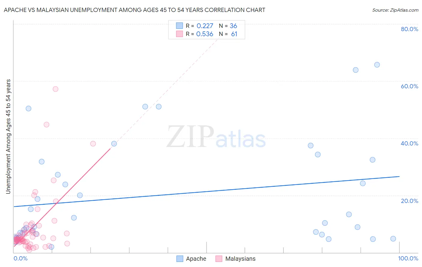 Apache vs Malaysian Unemployment Among Ages 45 to 54 years