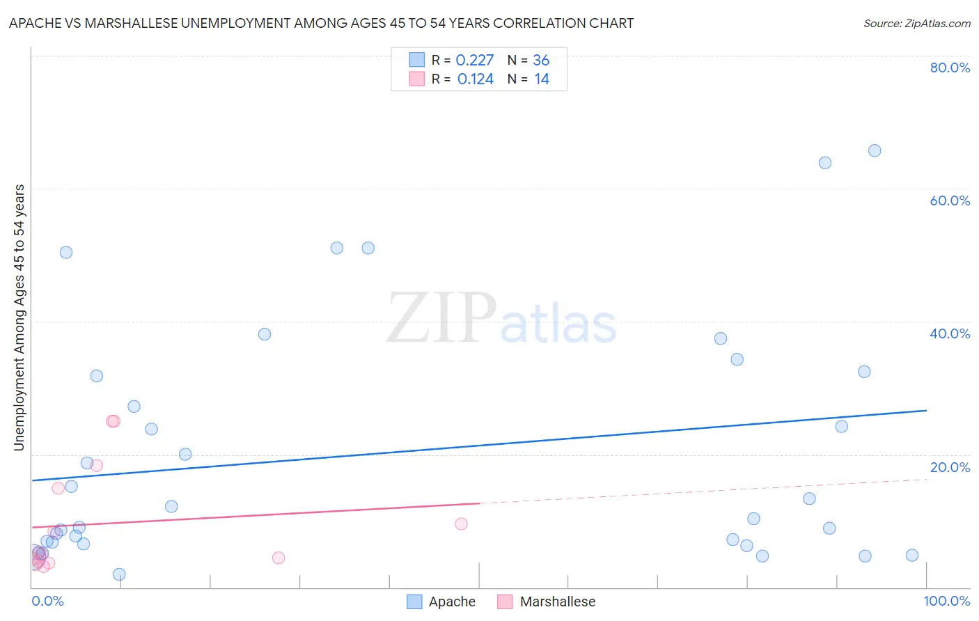 Apache vs Marshallese Unemployment Among Ages 45 to 54 years