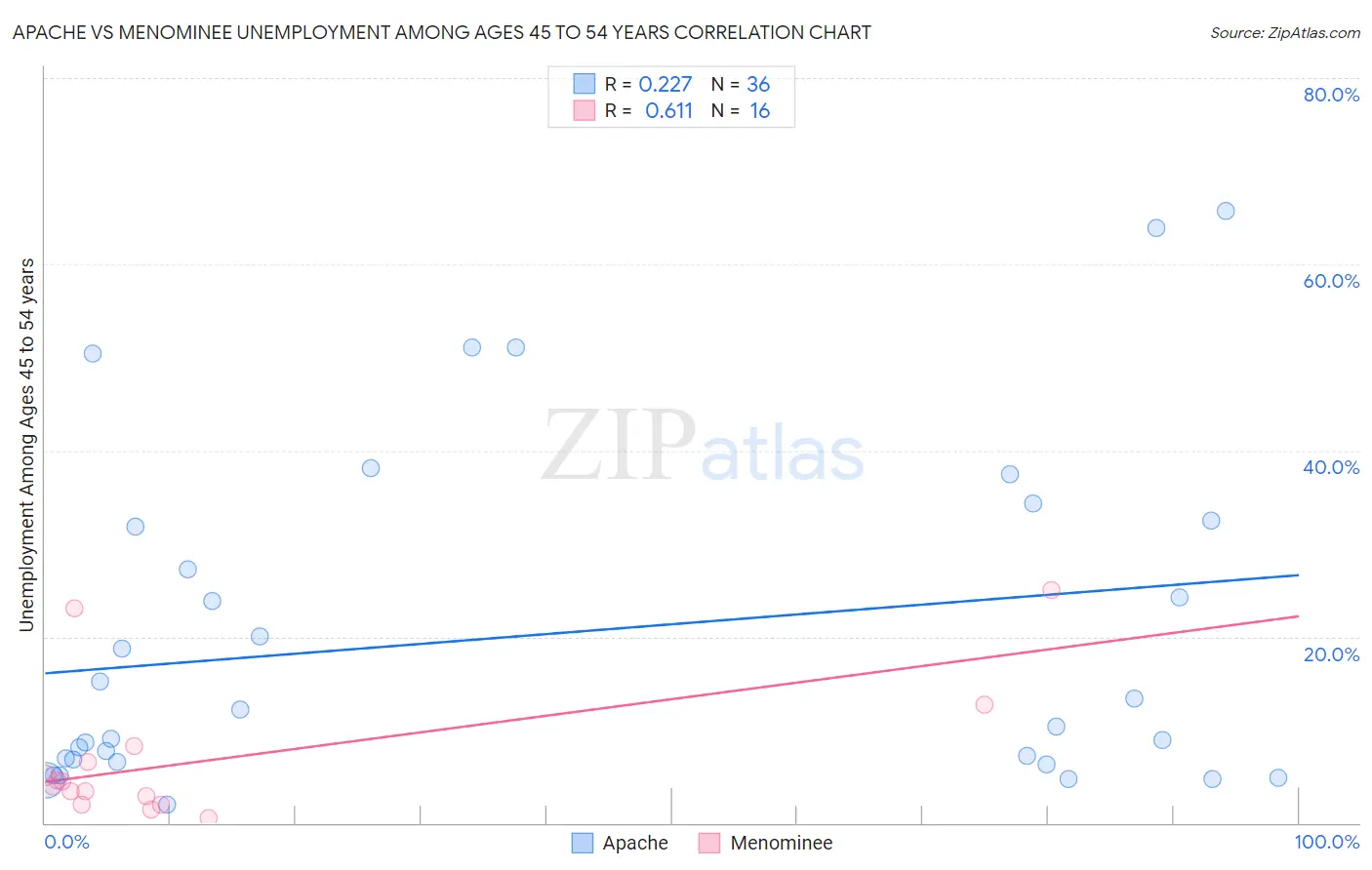 Apache vs Menominee Unemployment Among Ages 45 to 54 years