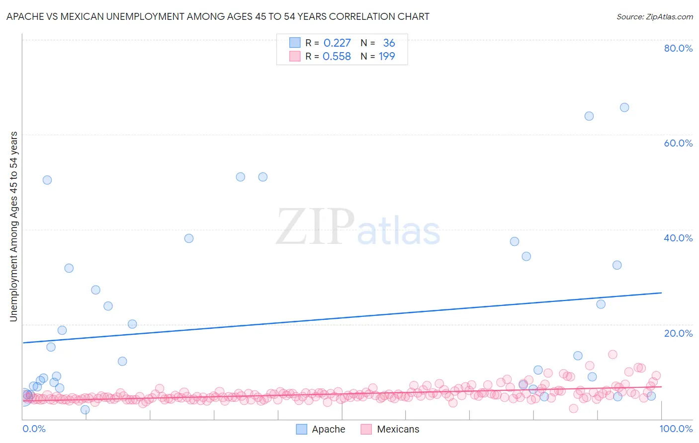 Apache vs Mexican Unemployment Among Ages 45 to 54 years