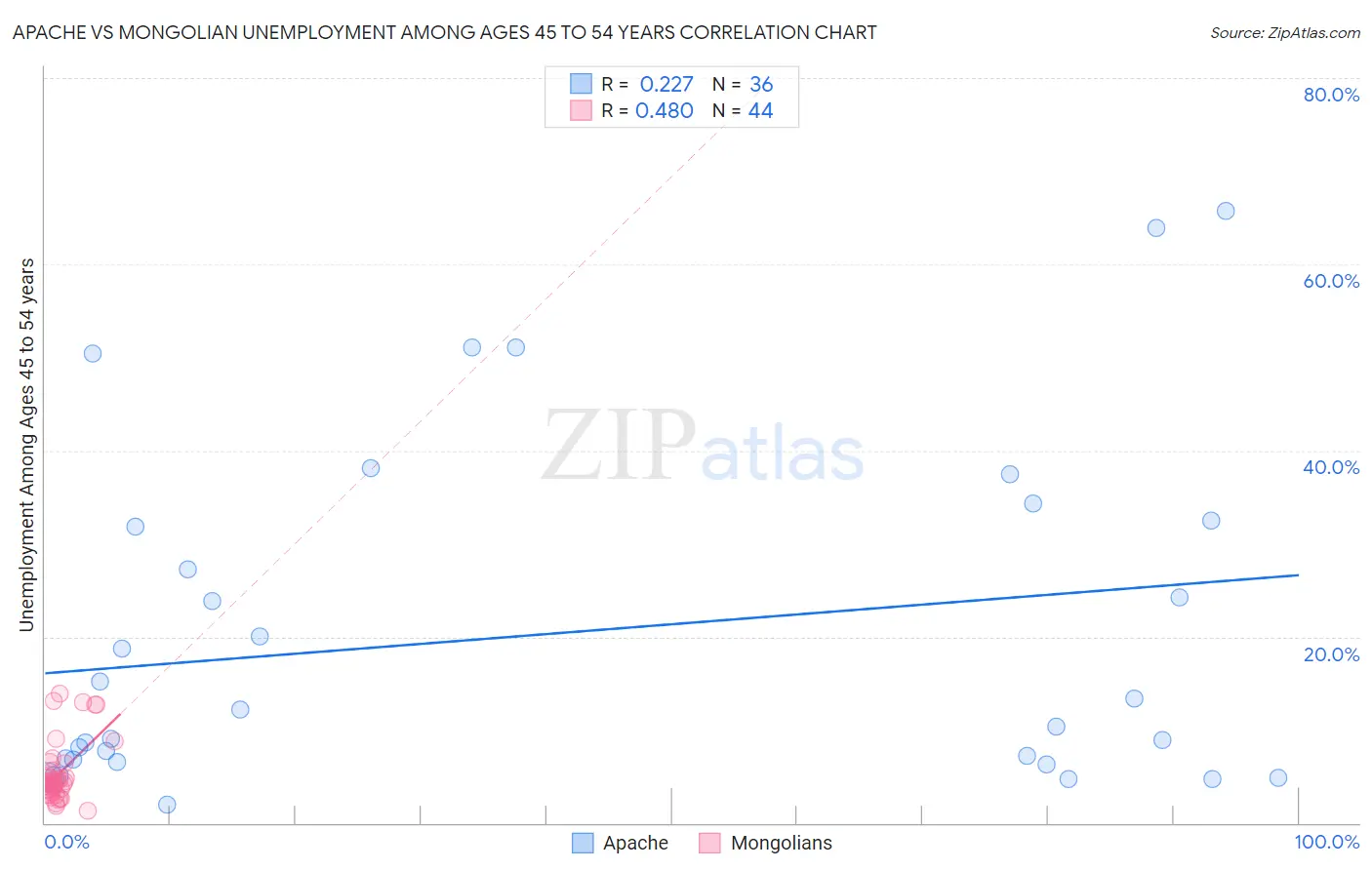 Apache vs Mongolian Unemployment Among Ages 45 to 54 years