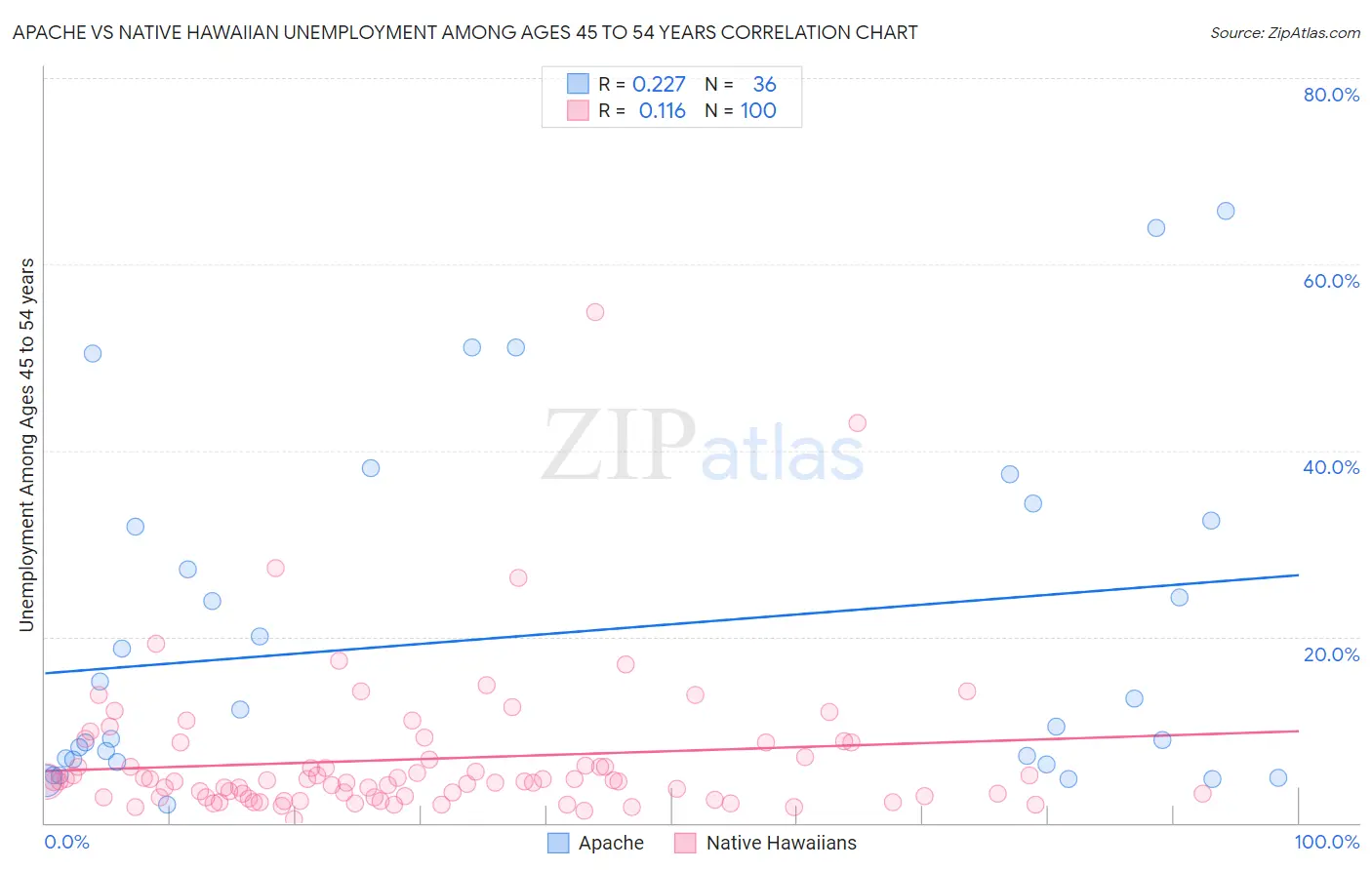 Apache vs Native Hawaiian Unemployment Among Ages 45 to 54 years