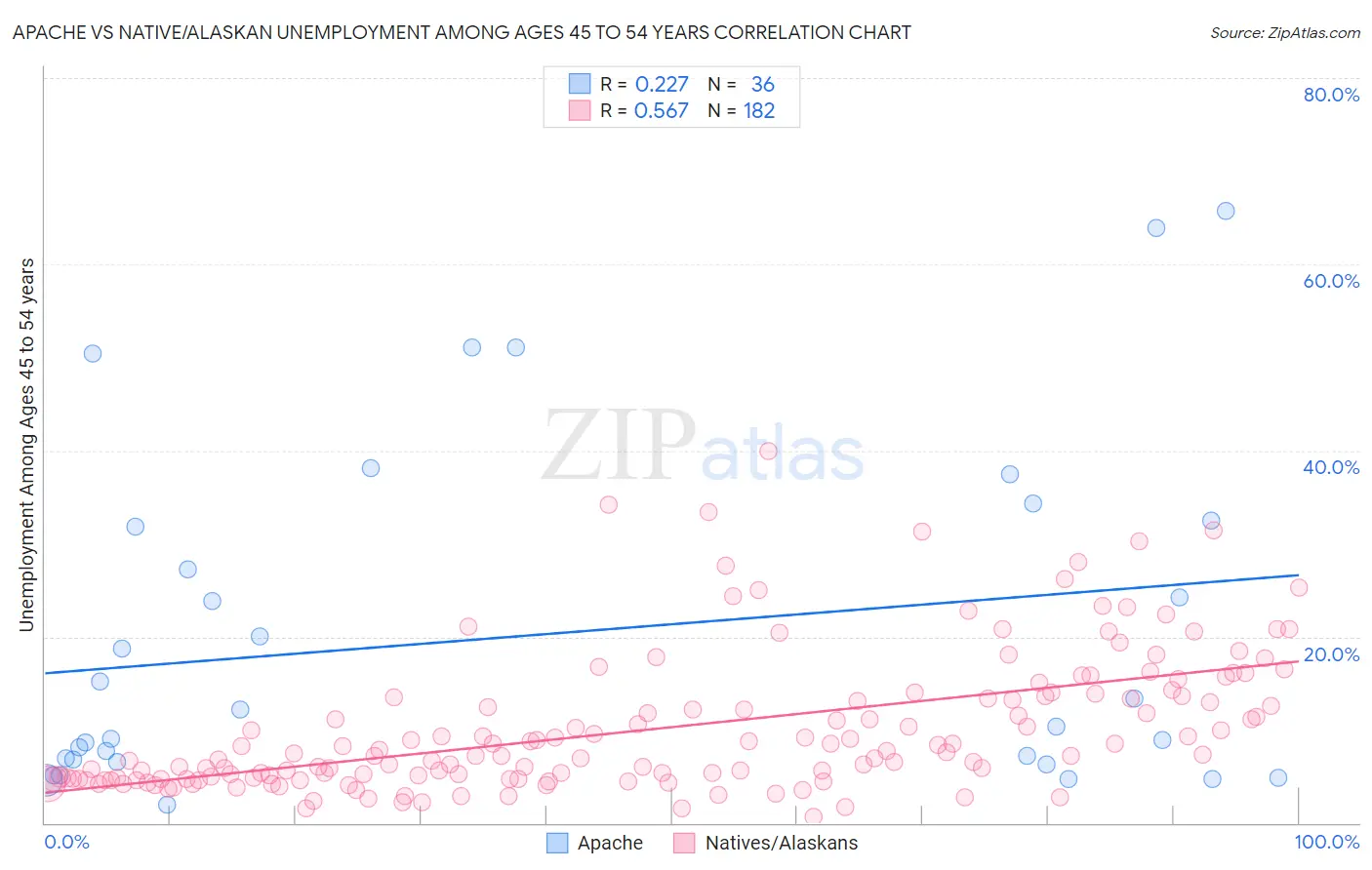 Apache vs Native/Alaskan Unemployment Among Ages 45 to 54 years