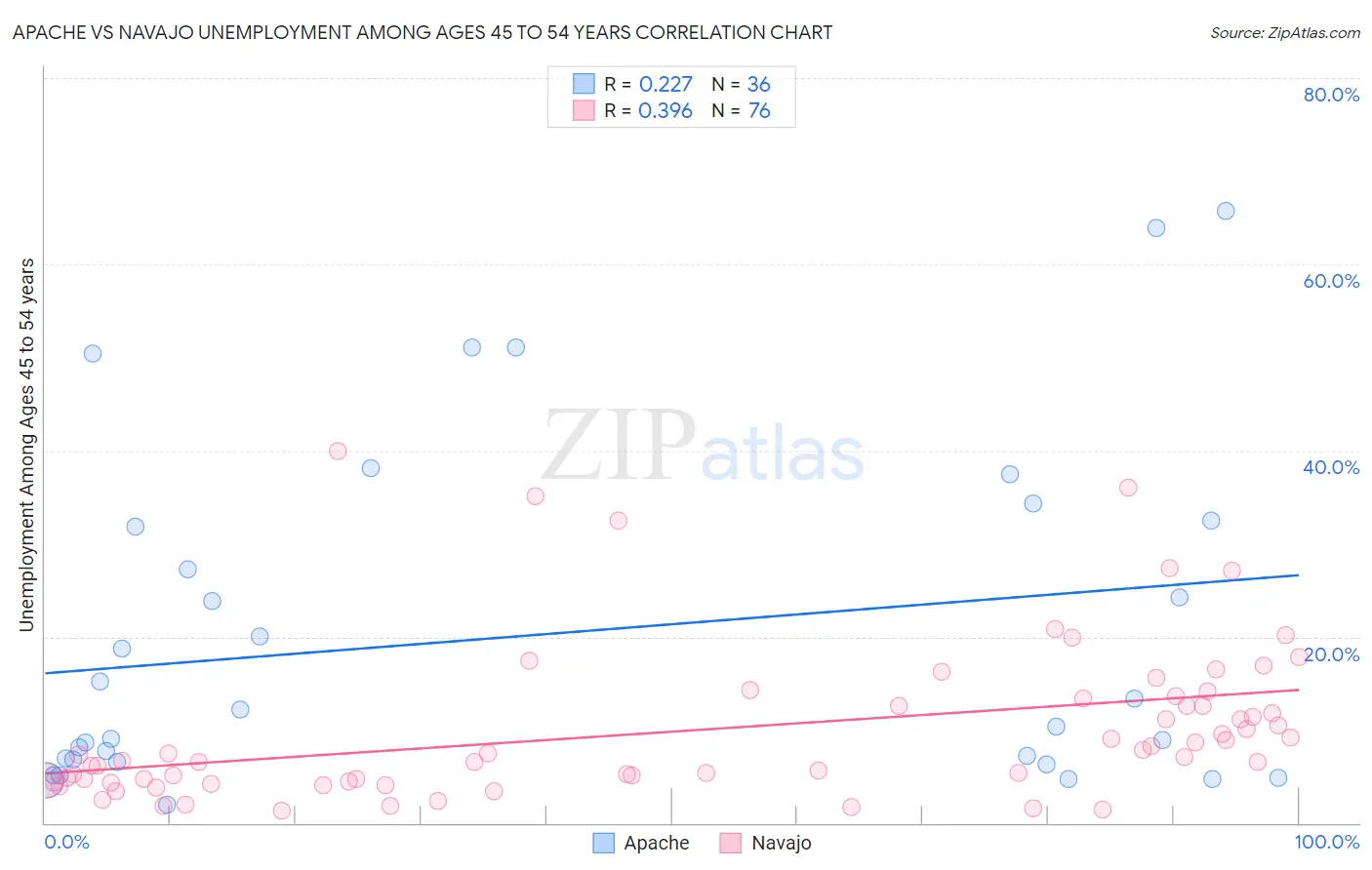 Apache vs Navajo Unemployment Among Ages 45 to 54 years