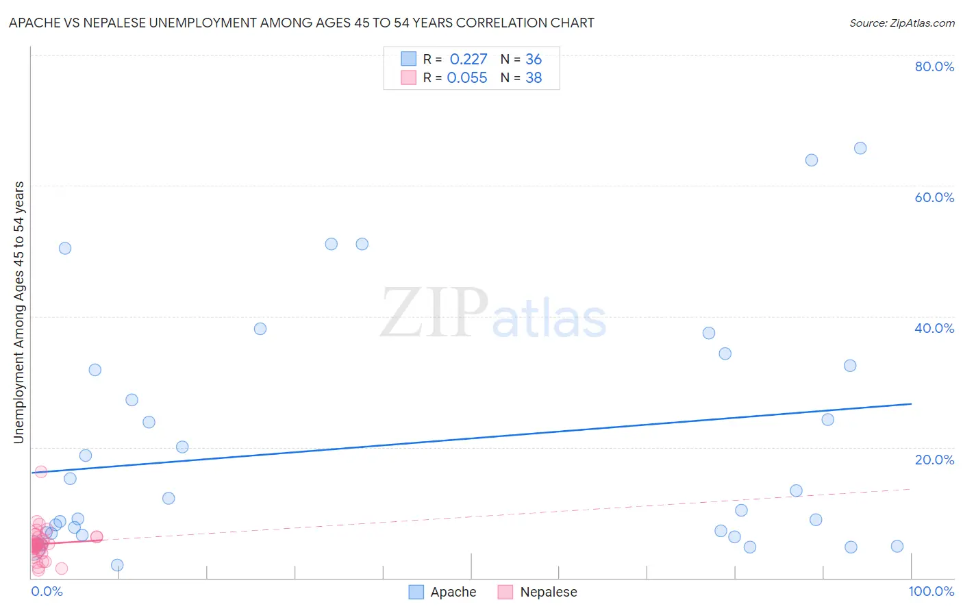 Apache vs Nepalese Unemployment Among Ages 45 to 54 years