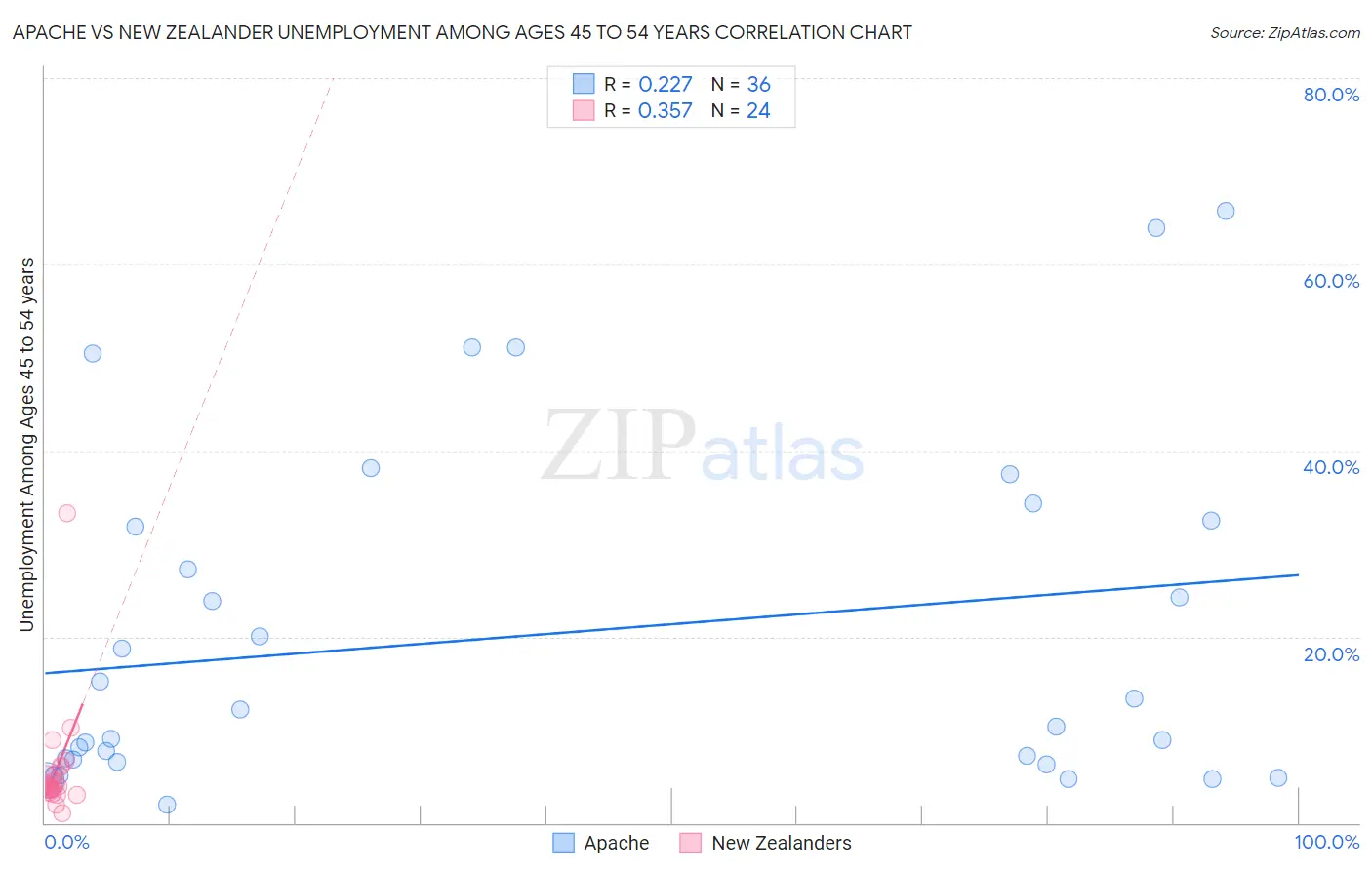 Apache vs New Zealander Unemployment Among Ages 45 to 54 years