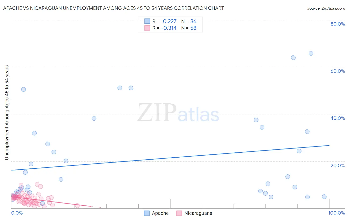 Apache vs Nicaraguan Unemployment Among Ages 45 to 54 years