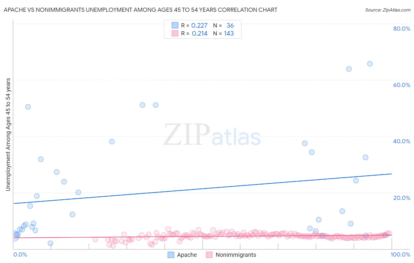 Apache vs Nonimmigrants Unemployment Among Ages 45 to 54 years