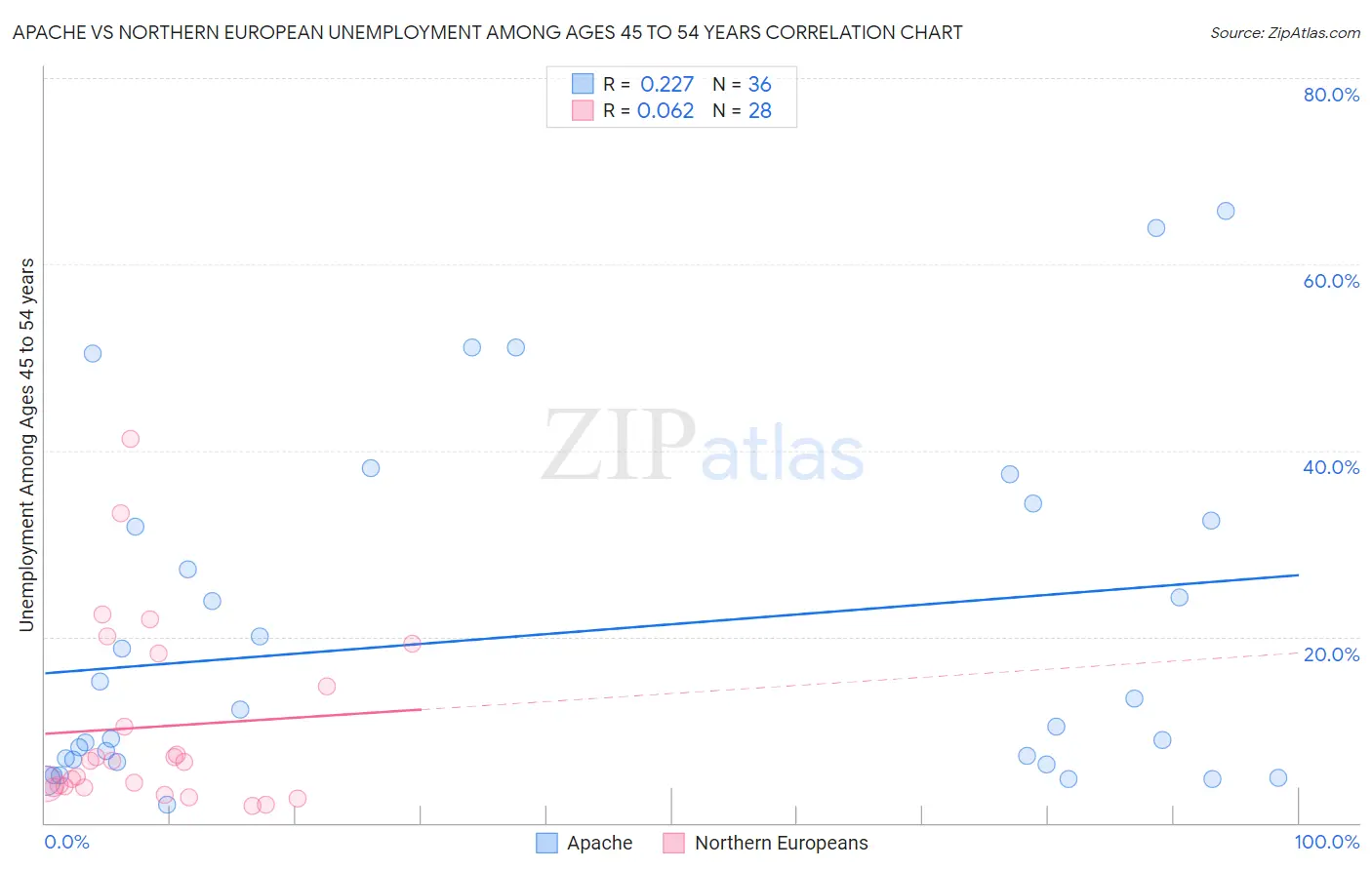 Apache vs Northern European Unemployment Among Ages 45 to 54 years