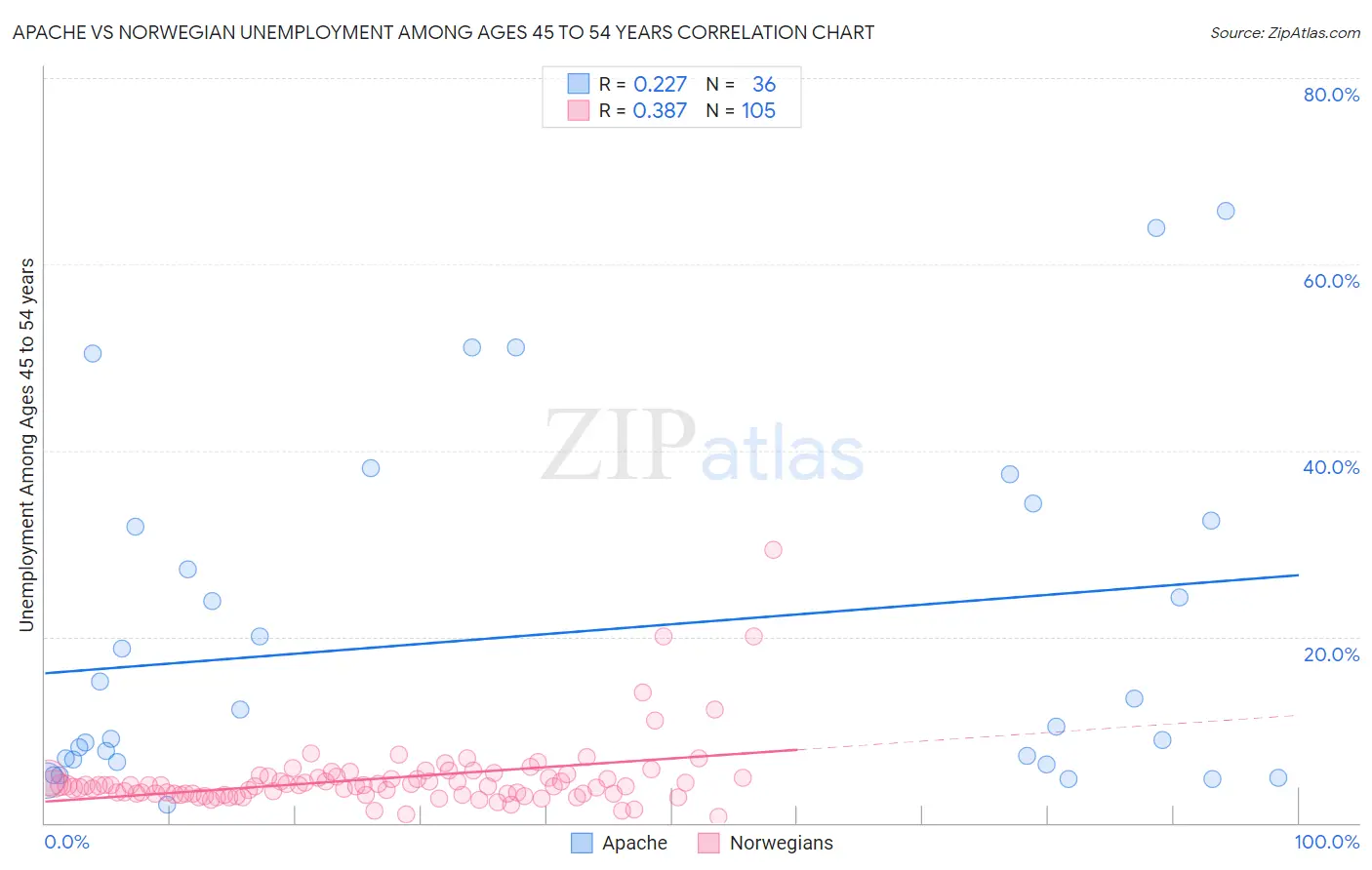 Apache vs Norwegian Unemployment Among Ages 45 to 54 years