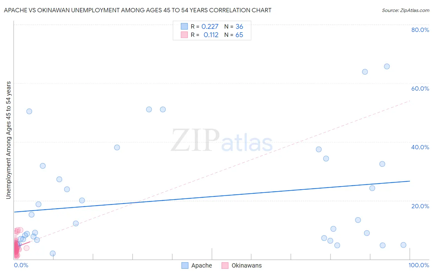 Apache vs Okinawan Unemployment Among Ages 45 to 54 years