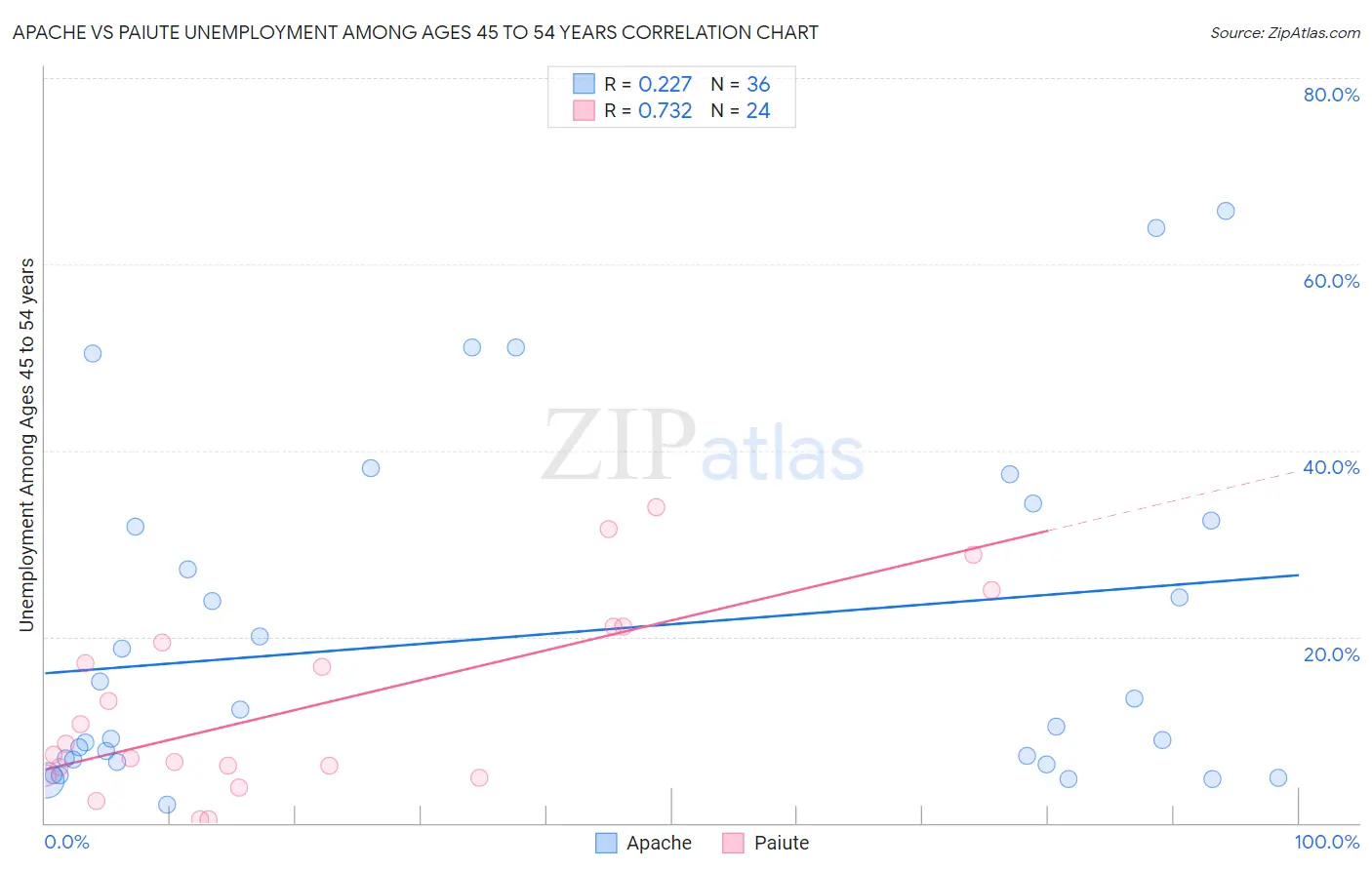 Apache vs Paiute Unemployment Among Ages 45 to 54 years