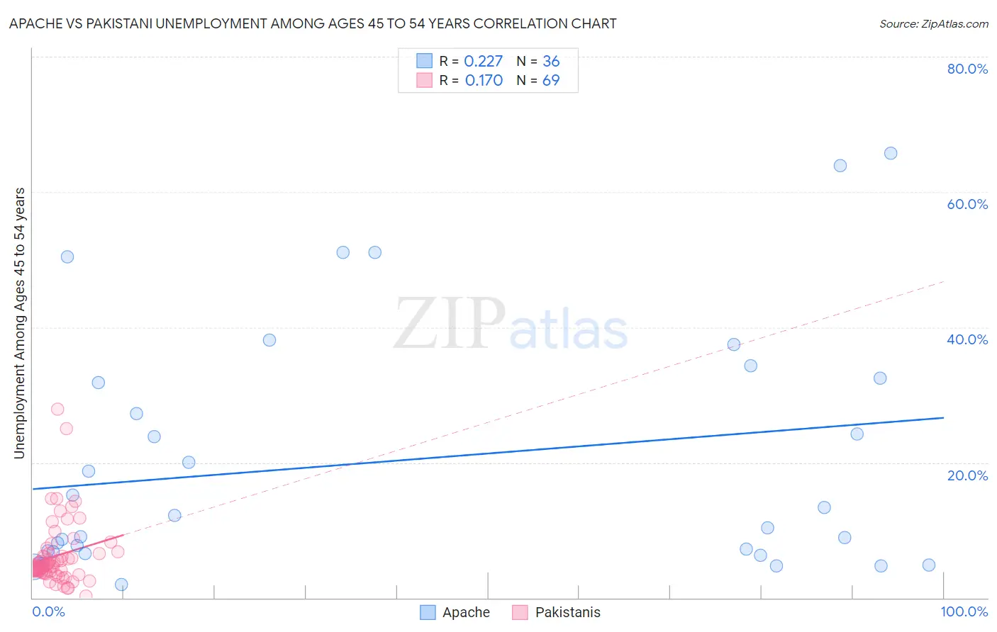 Apache vs Pakistani Unemployment Among Ages 45 to 54 years