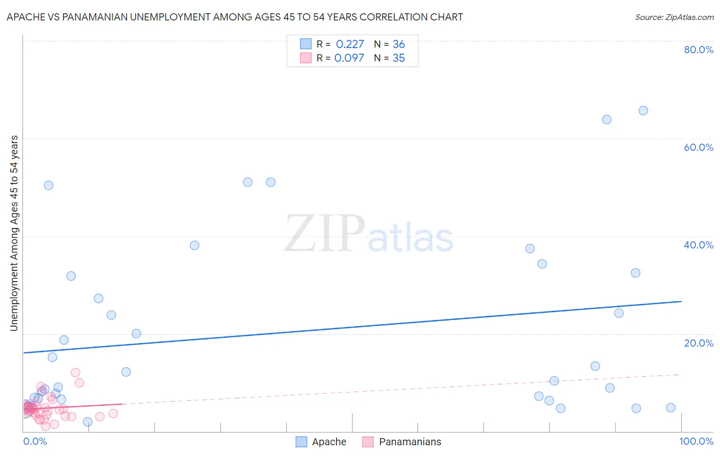 Apache vs Panamanian Unemployment Among Ages 45 to 54 years