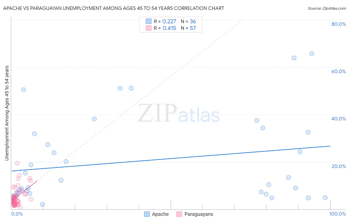 Apache vs Paraguayan Unemployment Among Ages 45 to 54 years