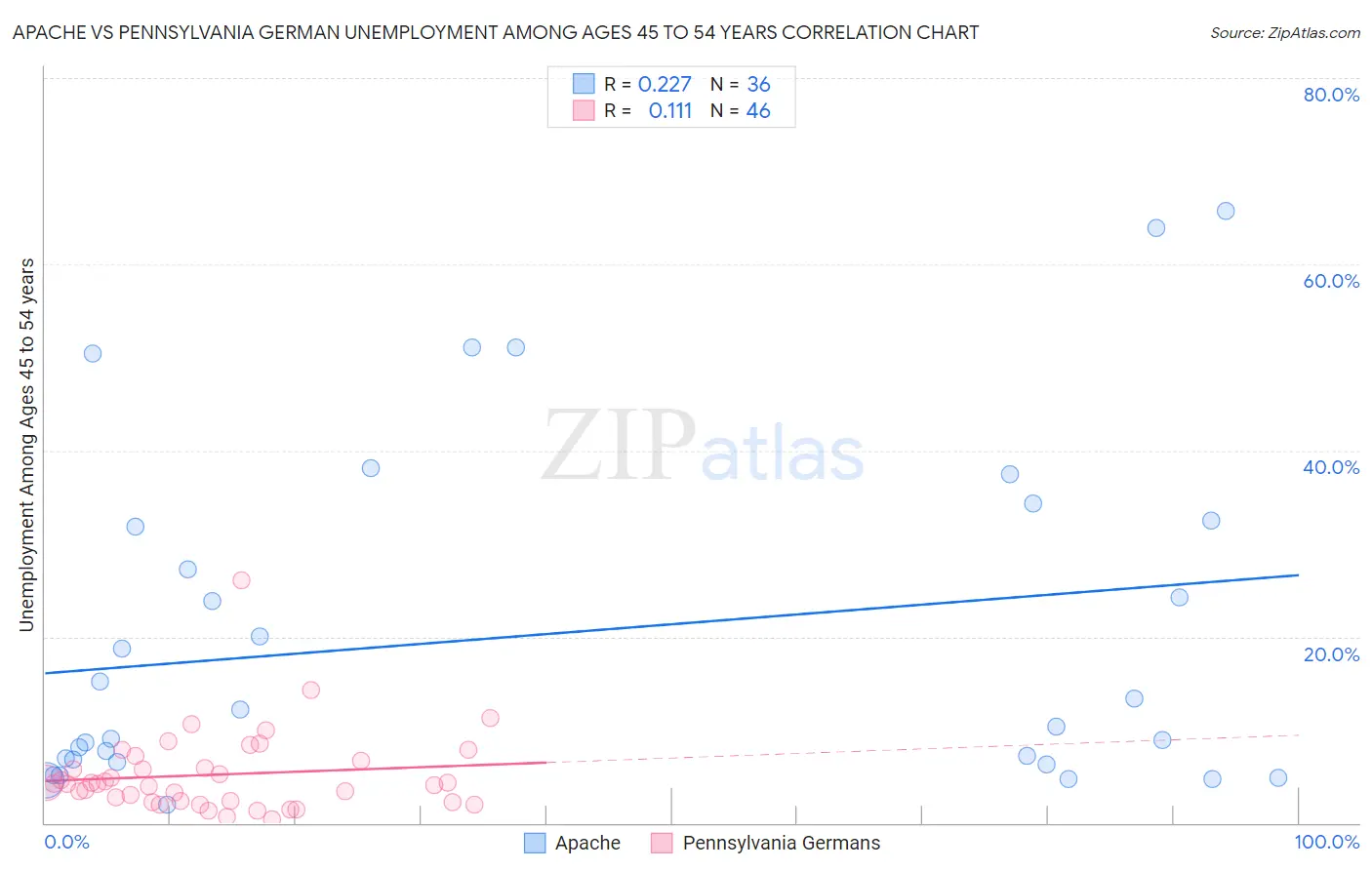 Apache vs Pennsylvania German Unemployment Among Ages 45 to 54 years