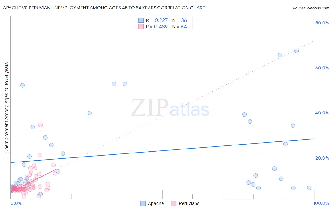 Apache vs Peruvian Unemployment Among Ages 45 to 54 years