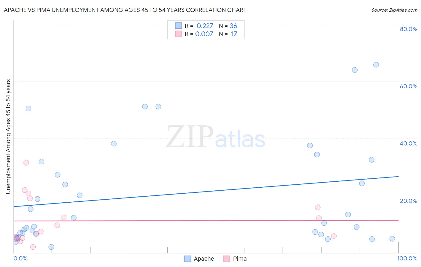 Apache vs Pima Unemployment Among Ages 45 to 54 years