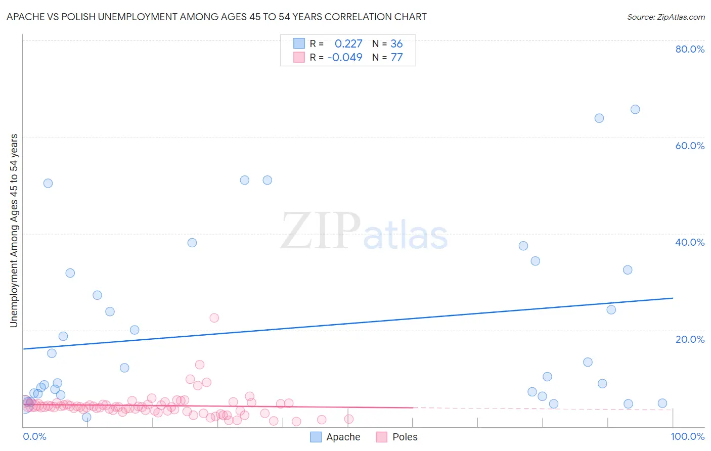 Apache vs Polish Unemployment Among Ages 45 to 54 years