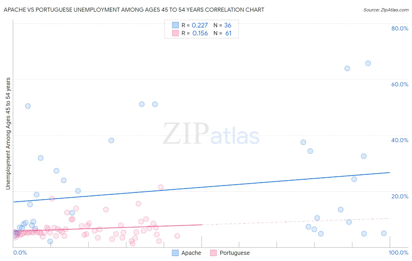 Apache vs Portuguese Unemployment Among Ages 45 to 54 years