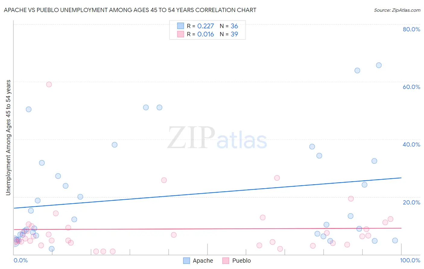 Apache vs Pueblo Unemployment Among Ages 45 to 54 years