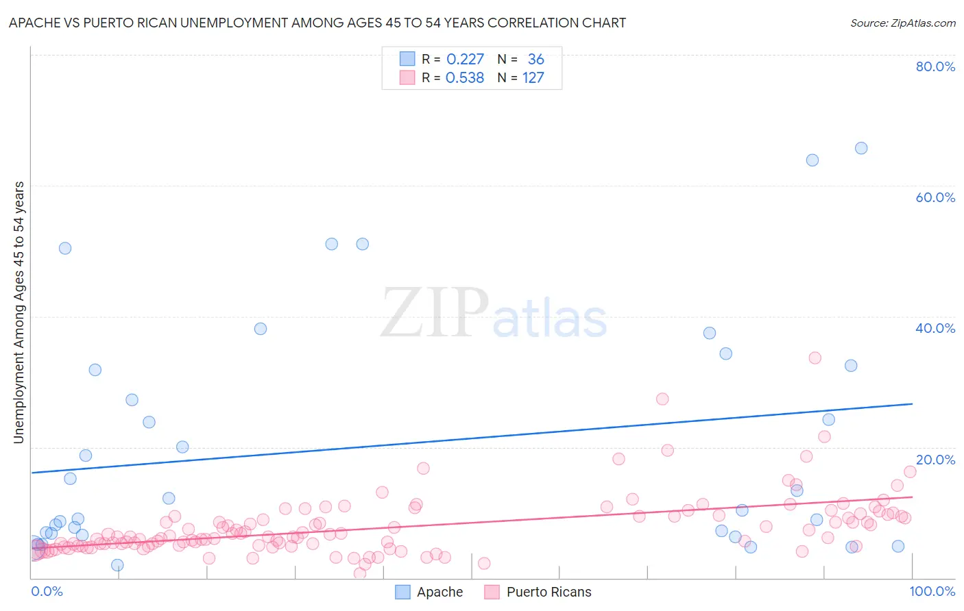 Apache vs Puerto Rican Unemployment Among Ages 45 to 54 years