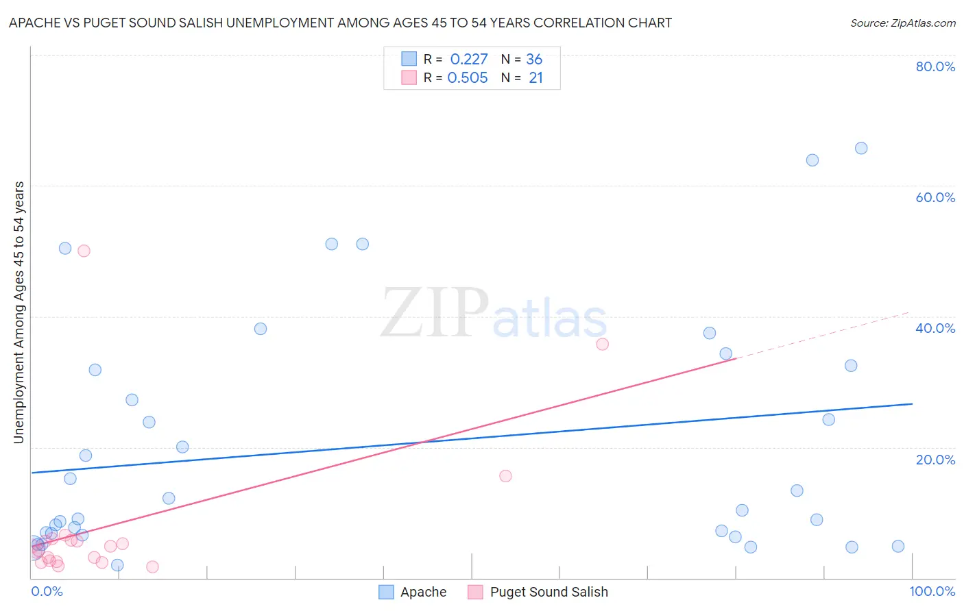 Apache vs Puget Sound Salish Unemployment Among Ages 45 to 54 years