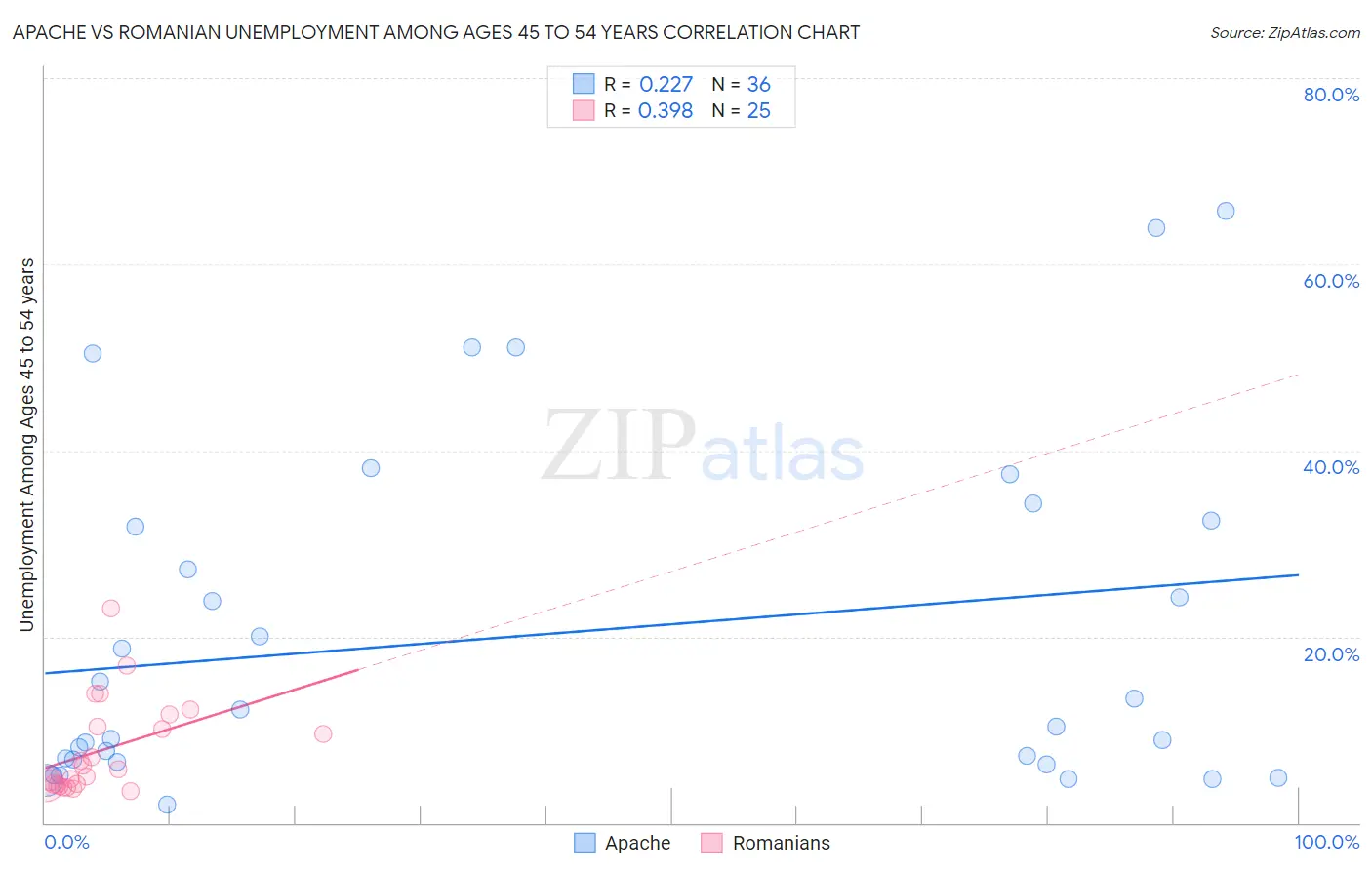 Apache vs Romanian Unemployment Among Ages 45 to 54 years