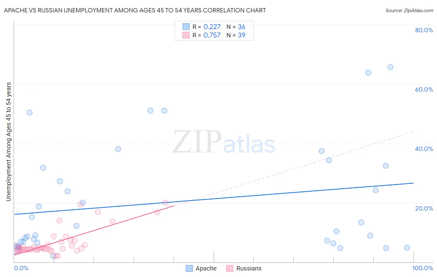 Apache vs Russian Unemployment Among Ages 45 to 54 years
