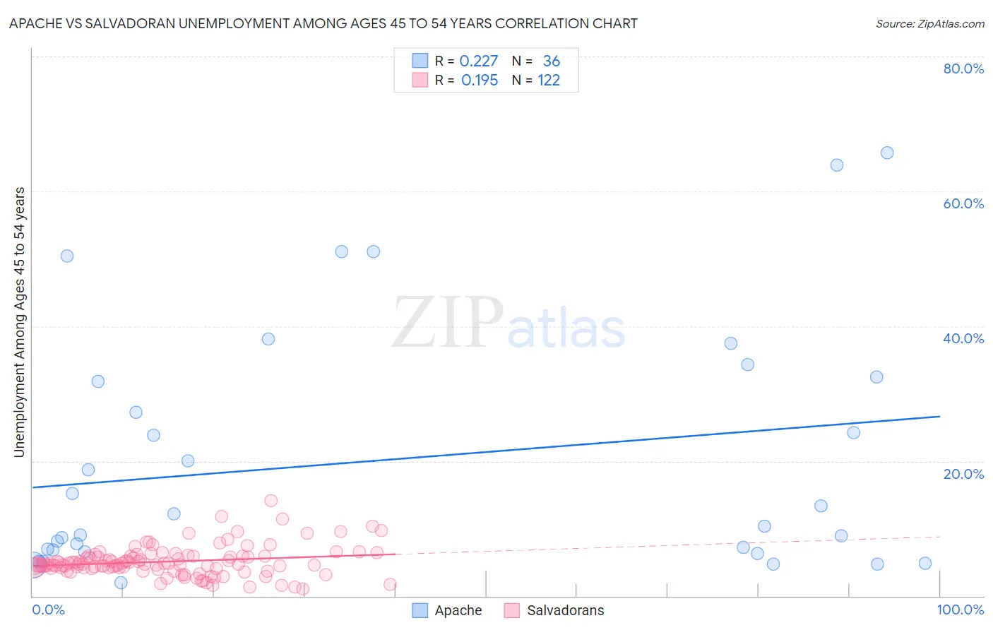 Apache vs Salvadoran Unemployment Among Ages 45 to 54 years