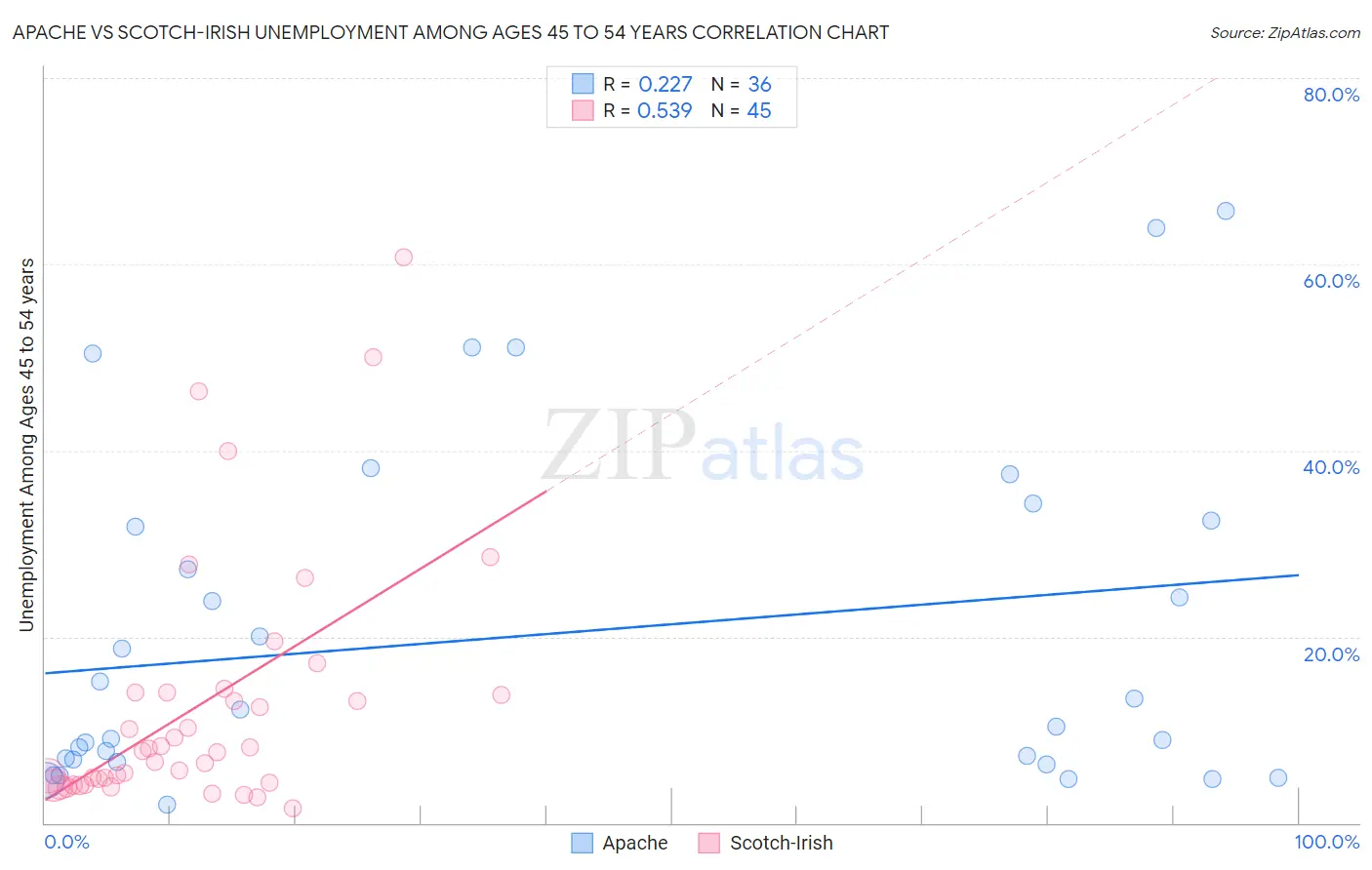 Apache vs Scotch-Irish Unemployment Among Ages 45 to 54 years