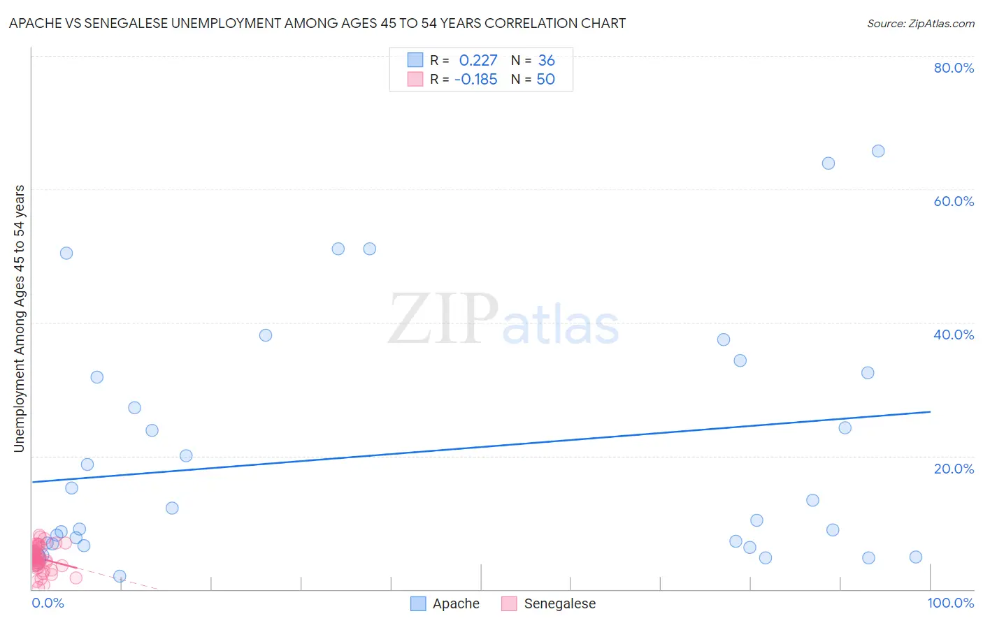 Apache vs Senegalese Unemployment Among Ages 45 to 54 years