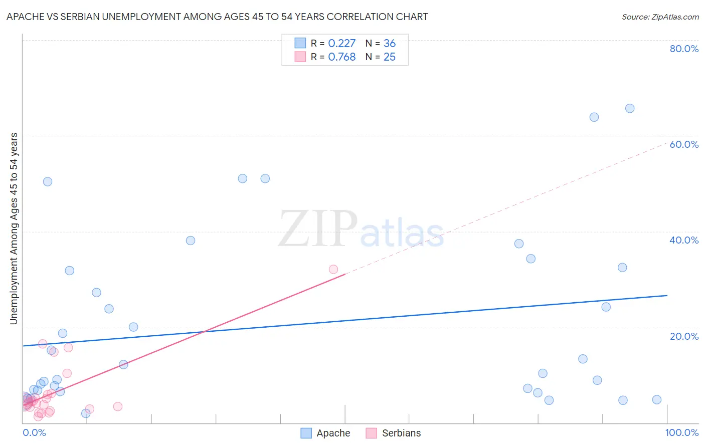 Apache vs Serbian Unemployment Among Ages 45 to 54 years