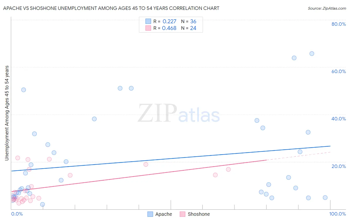 Apache vs Shoshone Unemployment Among Ages 45 to 54 years