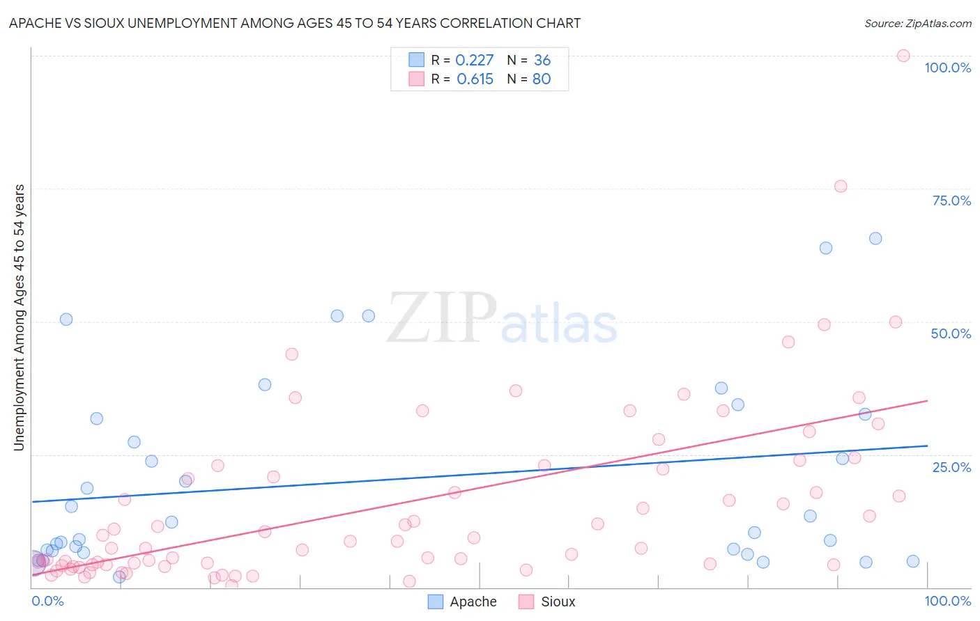 Apache vs Sioux Unemployment Among Ages 45 to 54 years